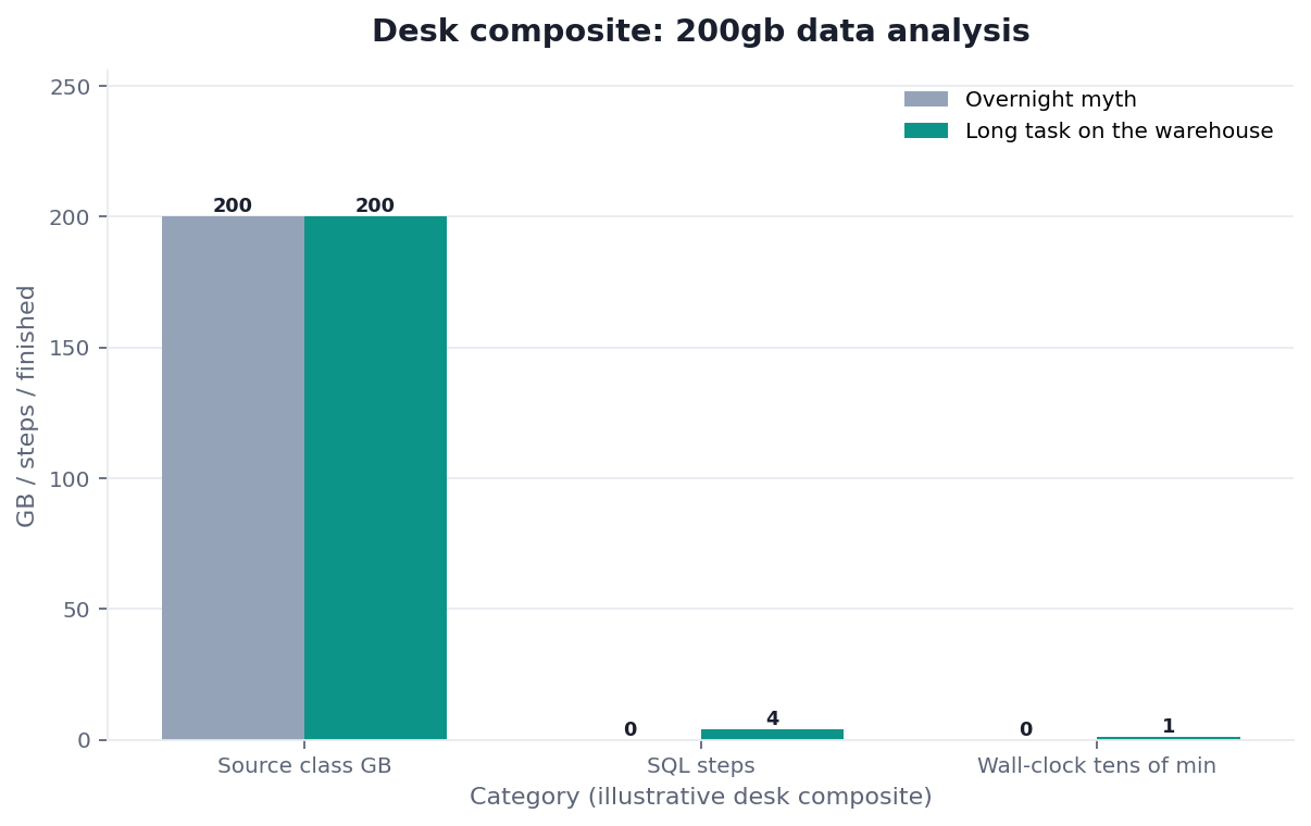 Grouped bar chart: Source class GB, SQL steps, Wall-clock tens of min × Overnight myth vs Long task on the warehouse (desk composite from this page)