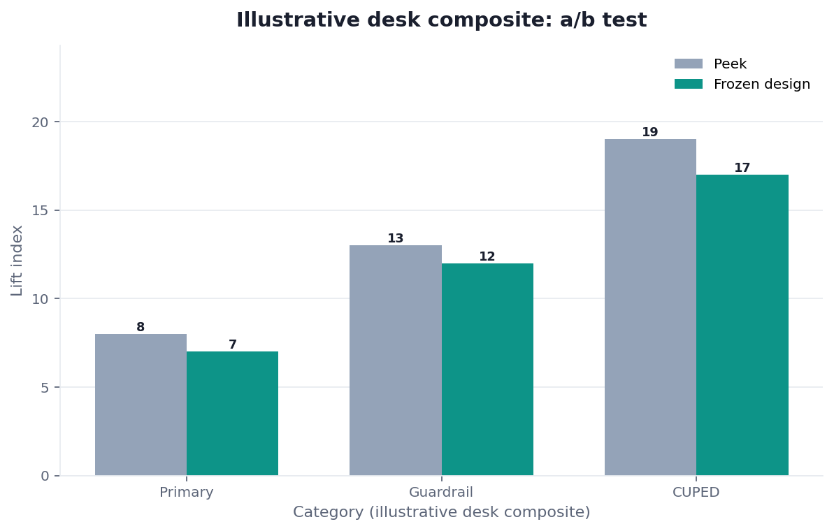 Grouped bar chart: Primary, Guardrail, CUPED × Peek vs Frozen design (illustrative desk composite)