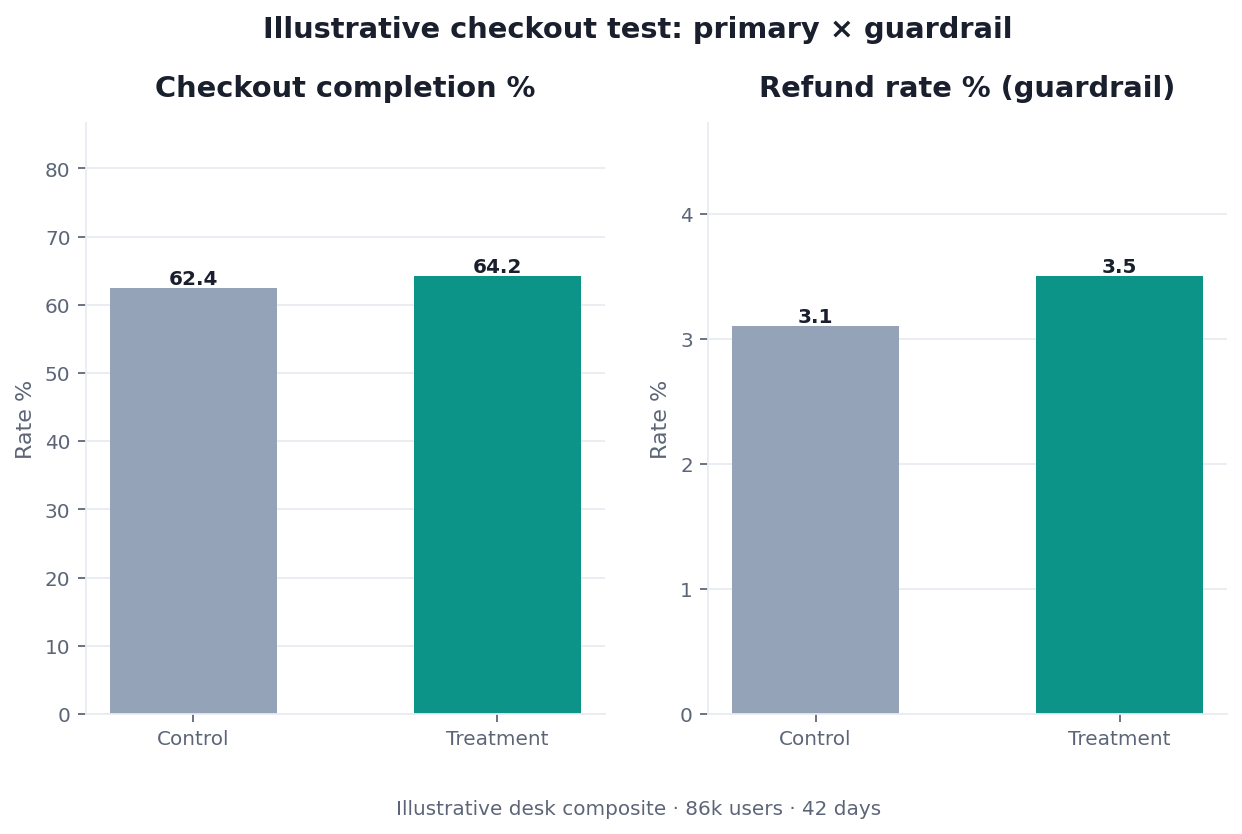 Illustrative checkout completion and refund guardrail by variant