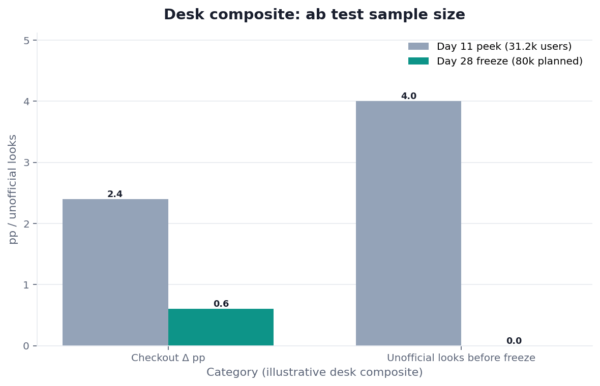Grouped bar chart: Checkout Δ pp, Unofficial looks before freeze × Day 11 peek (31.2k users) vs Day 28 freeze (80k planned) (desk composite from this page)