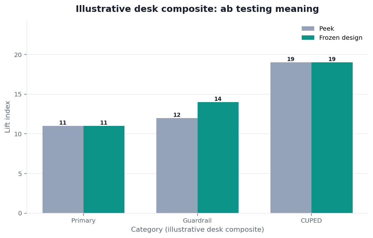Grouped bar chart: Primary, Guardrail, CUPED × Peek vs Frozen design (illustrative desk composite)
