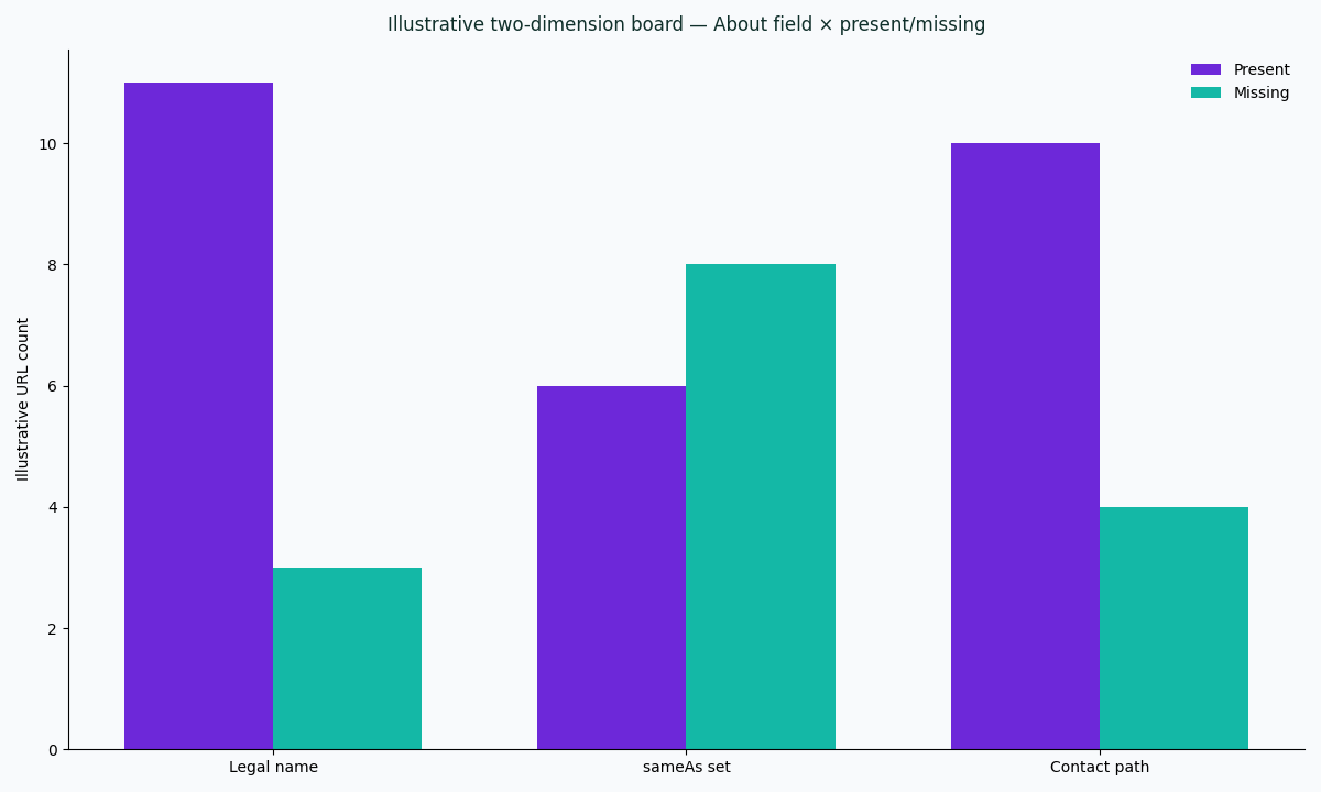 Illustrative two-dimension chart: About field versus present and missing on a public-URL desk