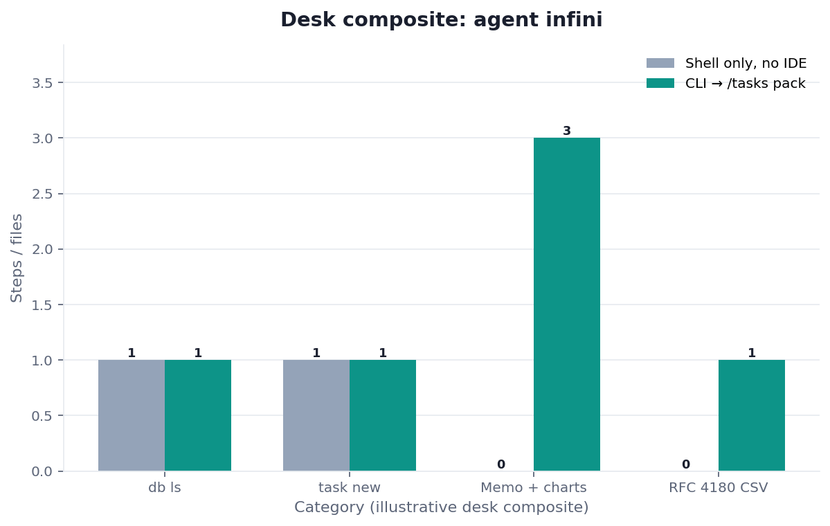 Grouped bar chart: db ls, task new, Memo + charts, RFC 4180 CSV × Shell only, no IDE vs CLI → /tasks pack (desk composite from this page)