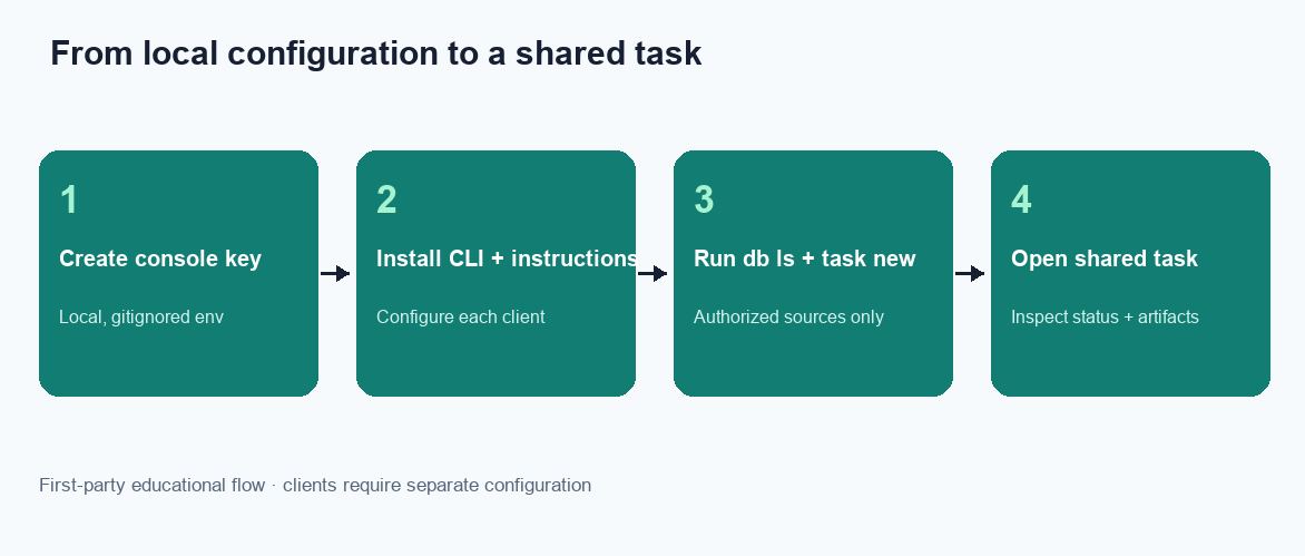 Four-step desk evaluation: create a key, install the CLI, run db ls and task new, open the task workspace (InfiniSynapse desk log AI-CLI-SHELL-20260822)
