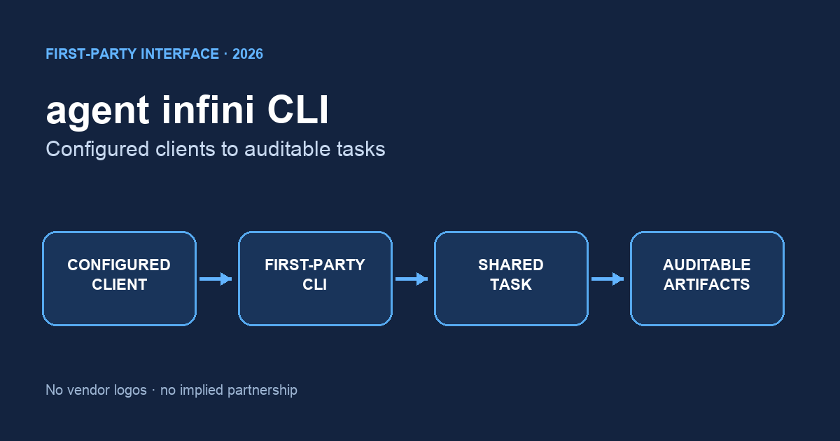 agent infini CLI: task new, db ls, rag enable — InfiniSynapse guide cover