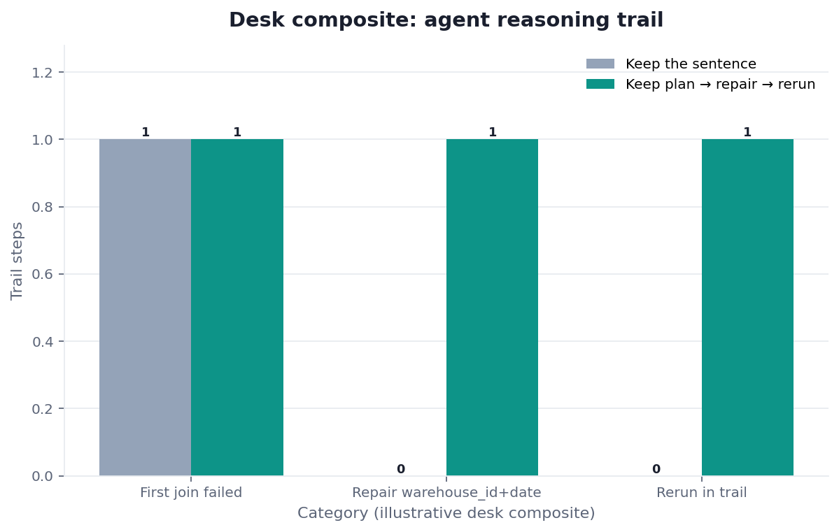 Grouped bar chart: First join failed, Repair warehouse_id+date, Rerun in trail × Keep the sentence vs Keep plan → repair → rerun (desk composite from this page)