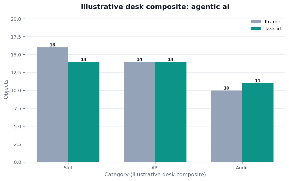 Grouped bar chart: Slot, API, Audit × Bubble vs Task id (illustrative desk composite)