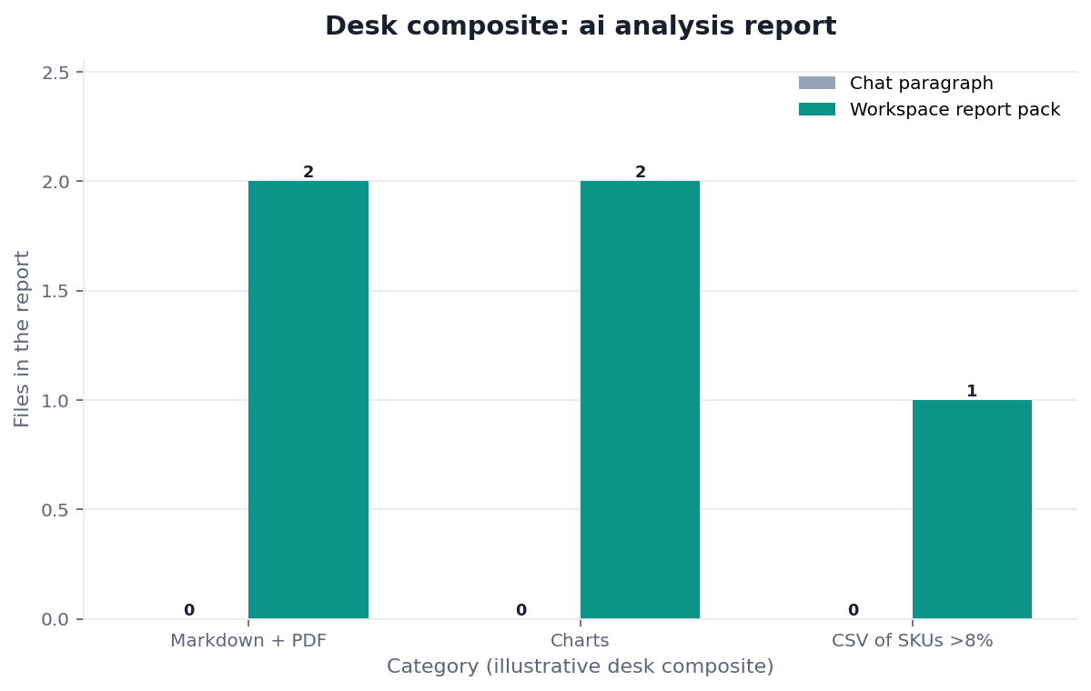 Grouped bar chart: Markdown + PDF, Charts, CSV of SKUs >8% × Chat paragraph vs Workspace report pack (desk composite from this page)