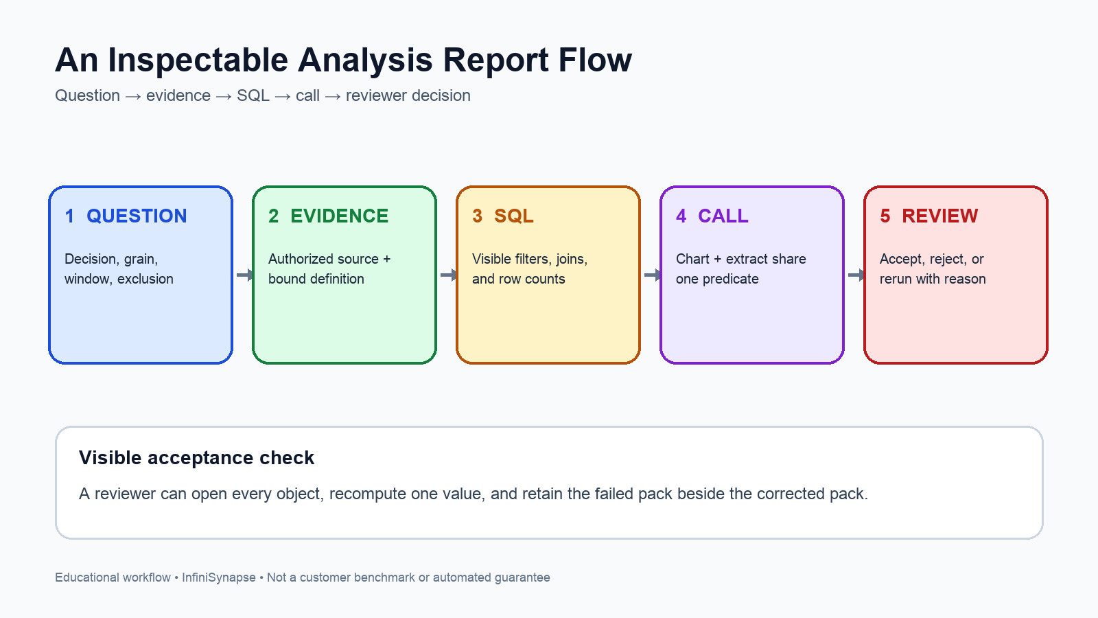 Five-stage analysis report flow: question, evidence, SQL, call, and reviewer decision