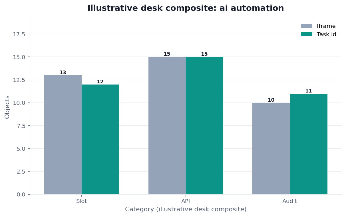 Grouped bar chart: Create, Poll, Audit × Sync vs Job (illustrative desk composite)