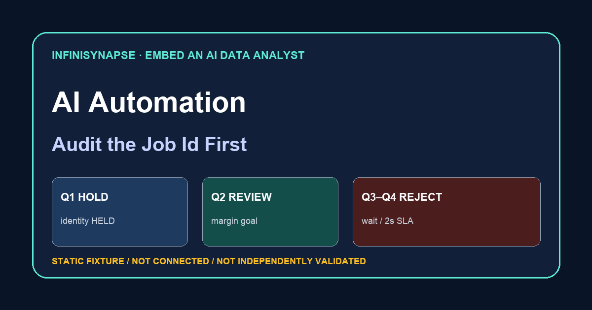 Static AI automation review: identity held, nightly margin goal family qualified, waiting worker and two-second SLA rejected