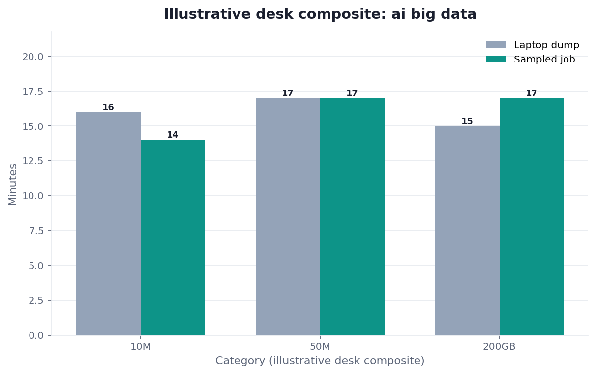 Grouped bar chart: 10M, 50M, 200GB × Laptop dump vs Sampled job (illustrative desk composite)