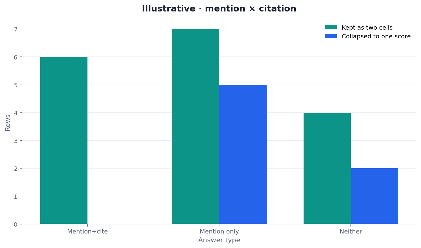 Illustrative two-dimension chart of mention-plus-cite, mention-only, and silent outcomes on a locked set versus ad-hoc chat