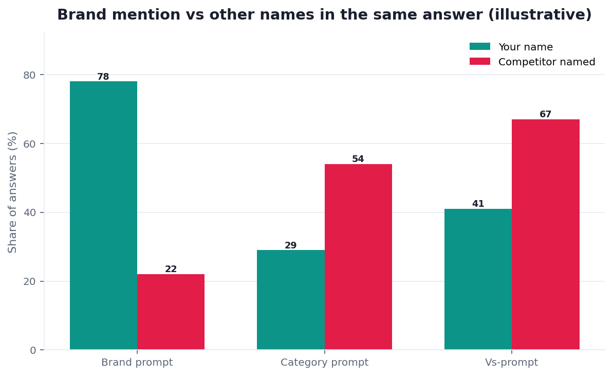Illustrative grouped bar chart: brand mention rate versus other-name share by prompt class