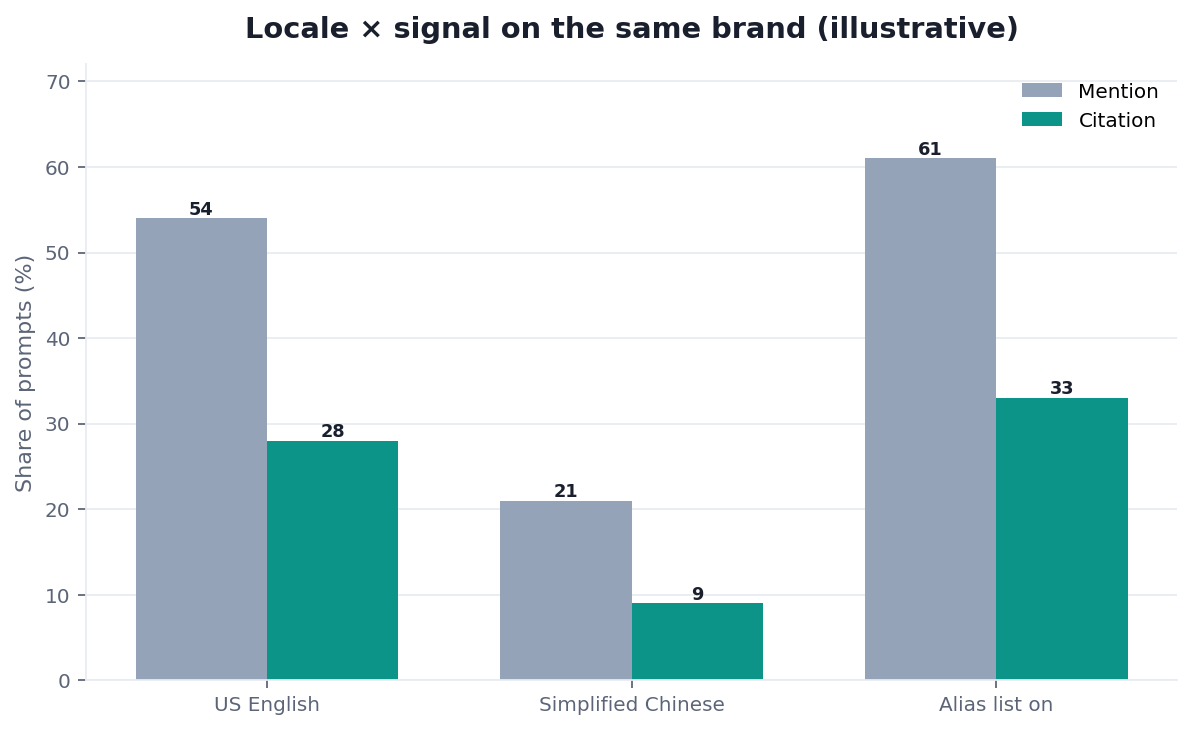 Illustrative grouped bar chart: English versus Chinese prompts by mention and citation