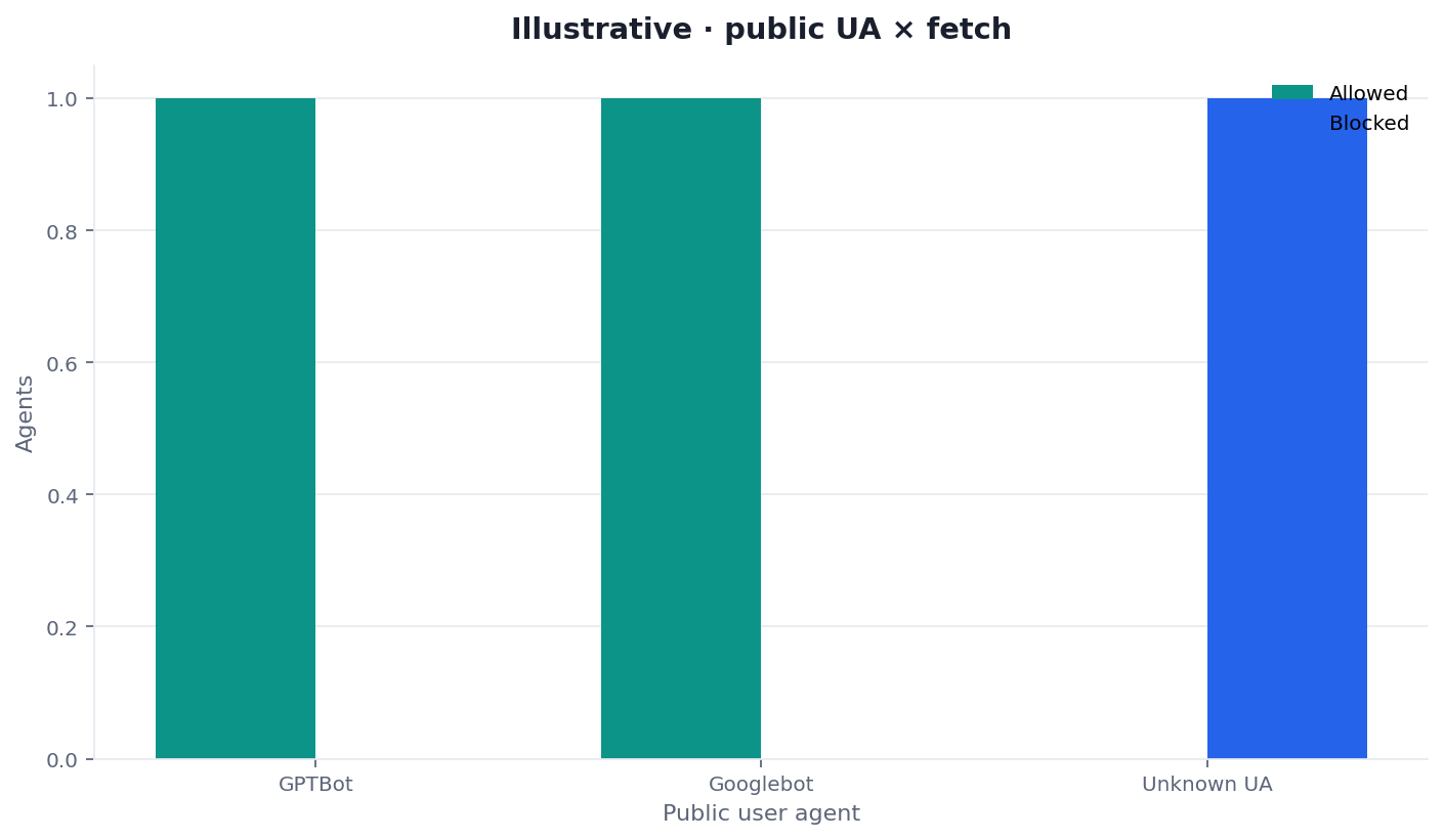 Illustrative two-dimension chart of public user agent versus access outcome for an AI crawler access audit