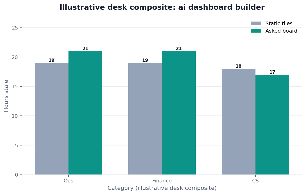 Grouped bar chart: Ops, Finance, CS × Drawing canvas vs Rerun pack (illustrative desk composite)