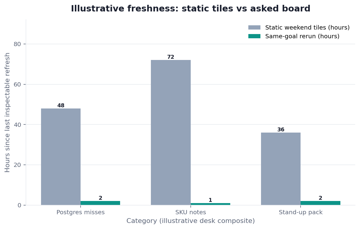 Grouped bar chart: hours since last refresh by source, static tiles versus question-driven board (illustrative)
