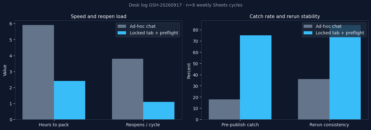 Grouped bars: hours and reopens versus catch rate and rerun consistency, ad-hoc chat against locked-tab preflight (desk log GSH-20260917)