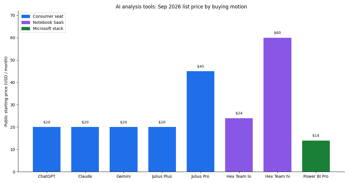 September 2026 public starting prices for AI analysis tools by buying motion: consumer seats near $20, notebook Team $24–$60, warehouse options metered