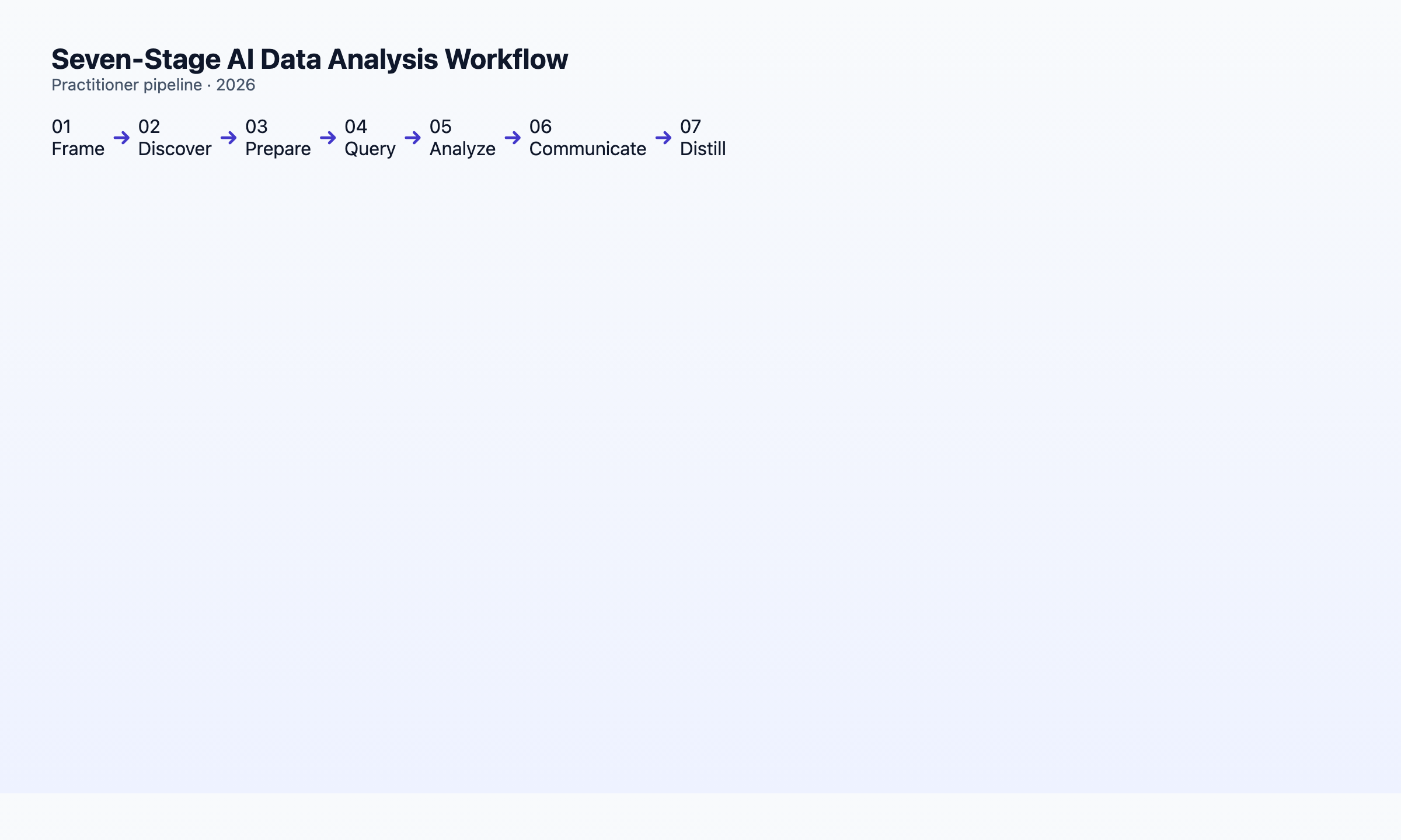 Seven-stage workflow: Frame → Discover → Prepare → Query → Analyze → Communicate → Distill