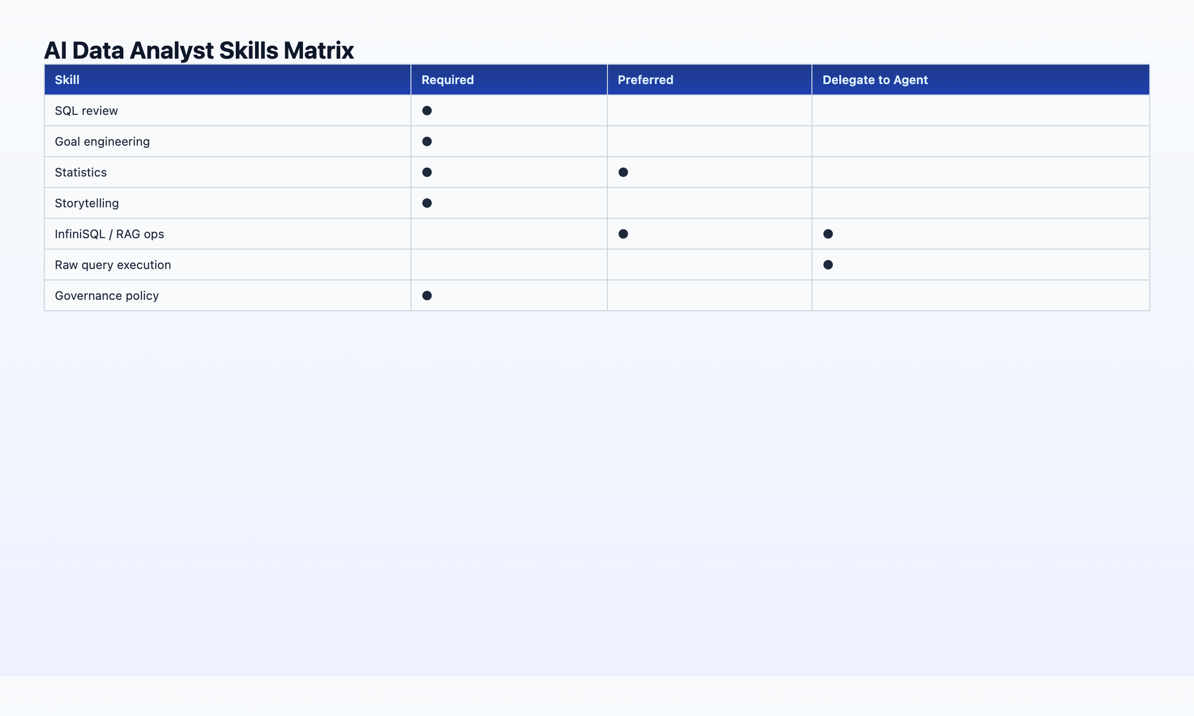 Skills matrix heatmap: rows for SQL review, goal engineering, statistics, storytelling, InfiniSQL/RAG, governance — columns Required, Preferred, Delegate