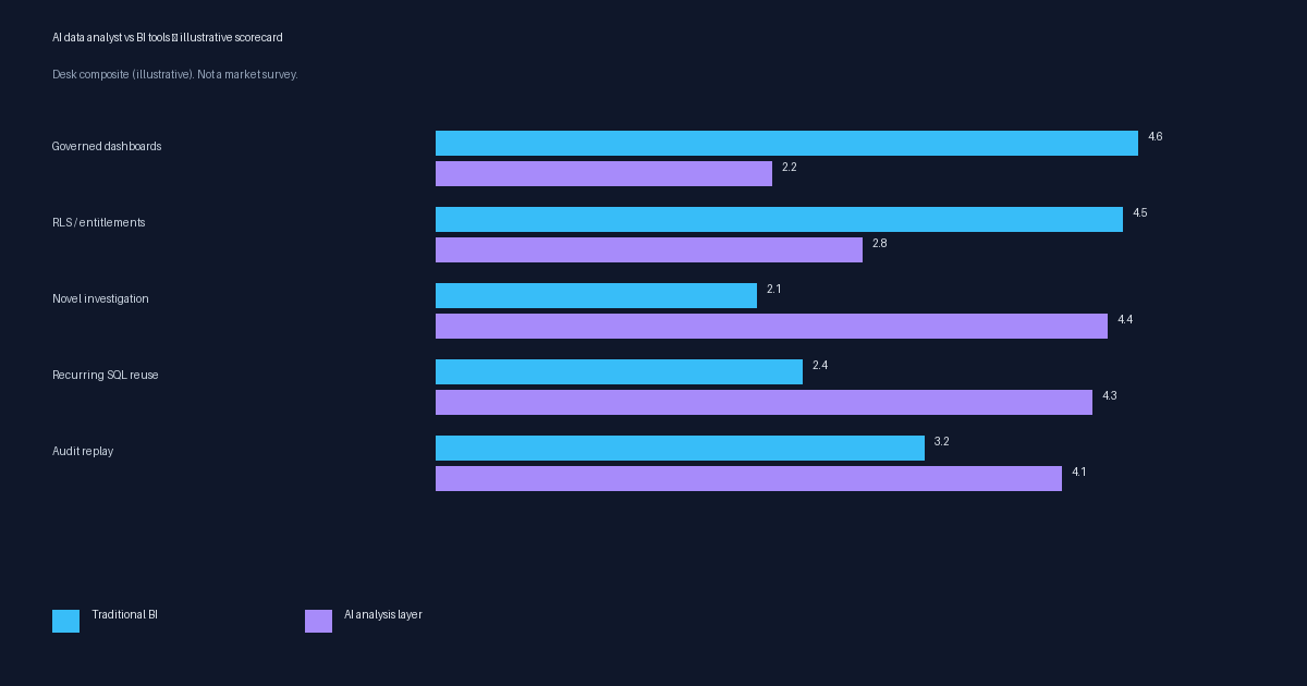Illustrative scorecard: traditional BI leads on governed dashboards and RLS; the AI layer leads on novel investigation and recurring SQL reuse
