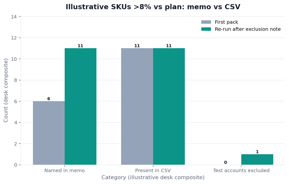 Grouped bar chart: SKUs over 8% variance in prose memo versus CSV extract, first pack versus corrected pack (illustrative)