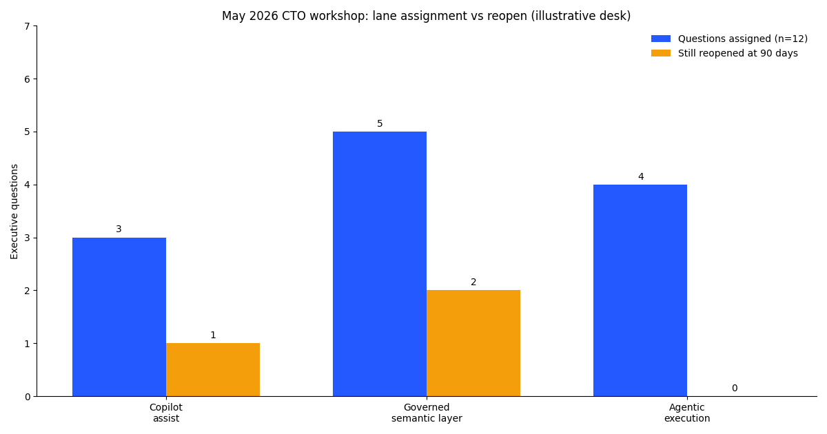 May 2026 CTO workshop: questions assigned per lane versus still reopened at 90 days