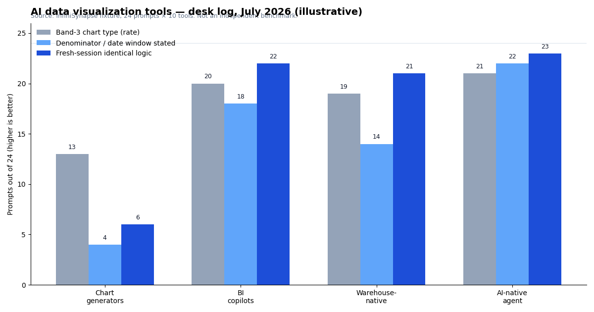 Desk log results across 24 prompts: chart-type correctness, stated denominators, and re-run definition drift, grouped by tool category