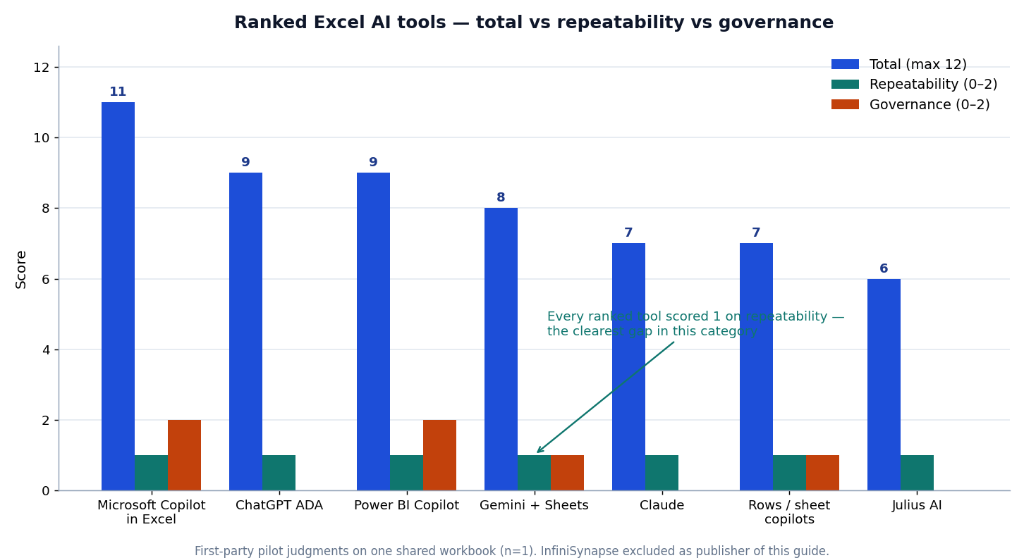 Grouped bar chart of total scores versus repeatability and governance for the seven ranked Excel AI tools