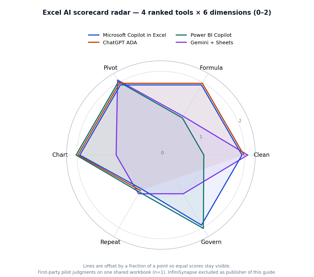 Radar chart comparing Microsoft Copilot, ChatGPT, Power BI Copilot and Gemini across cleaning, formula, pivot, chart, repeatability and governance on a 0 to 2 scale
