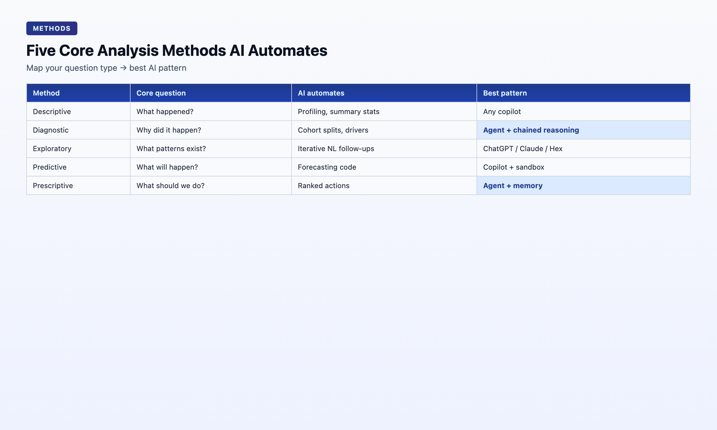 Five core analysis methods mapped to AI patterns: descriptive, diagnostic, exploratory, predictive, prescriptive