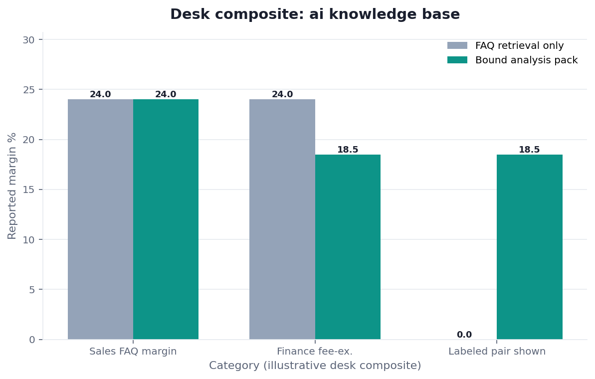 Grouped bar chart: Sales FAQ margin, Finance fee-ex., Labeled pair shown × FAQ retrieval only vs Bound analysis pack (desk composite from this page)