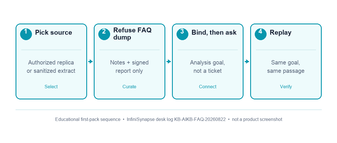 Four-step desk sequence: pick an authorized source, refuse the FAQ dump, bind then ask an analysis goal, replay the same passage (InfiniSynapse desk log KB-AIKB-FAQ-20260822)