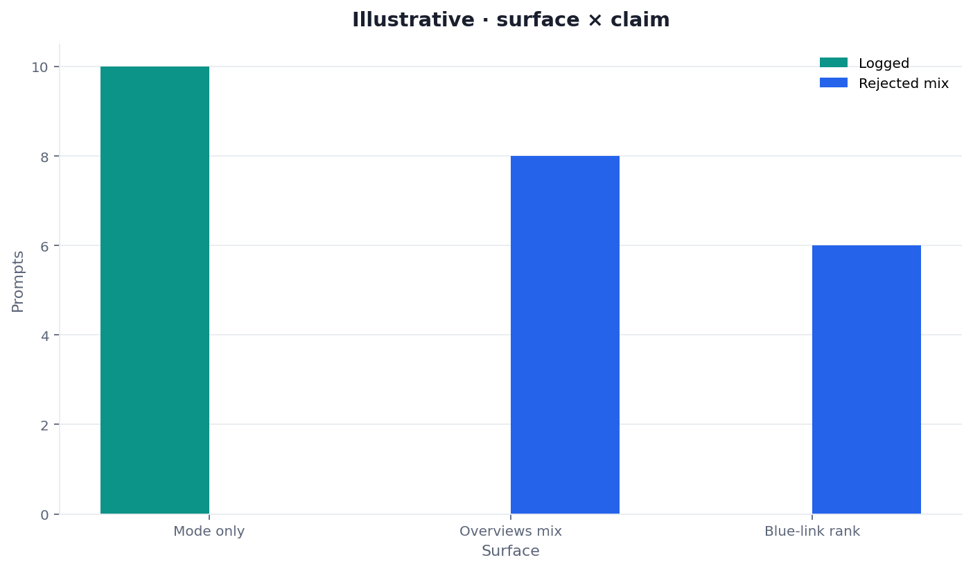 Illustrative two-dimension chart of Mode-only, Overviews-only, and both surfaces by logged rows versus mixed claims