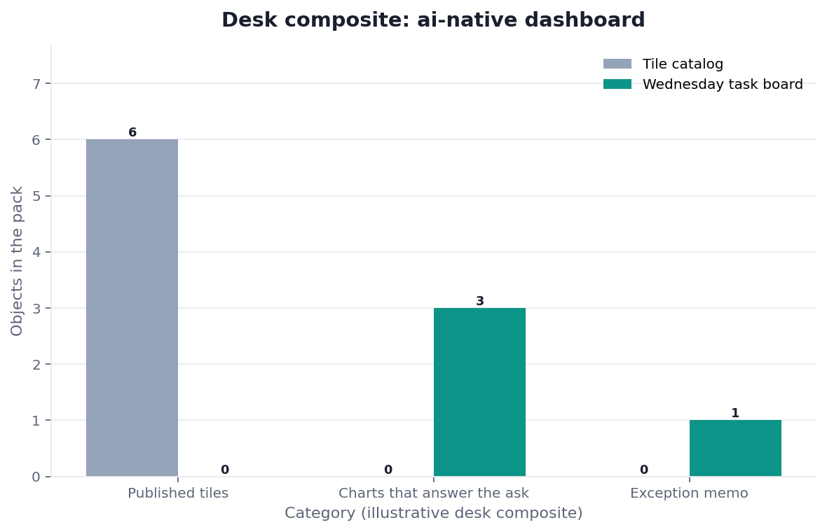 Grouped bar chart: Published tiles, Charts that answer the ask, Exception memo × Tile catalog vs Wednesday task board (desk composite from this page)