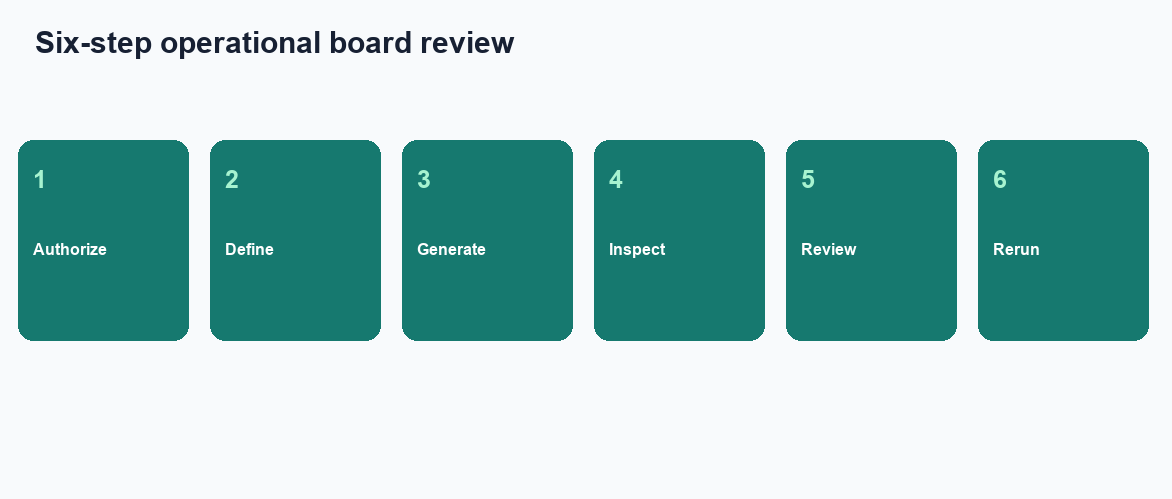 Four-step desk evaluation: connect an authorized source, write the meeting goal, inspect the plan and SQL, download the pack (InfiniSynapse desk log AIDB-NATIVE-PACK-20260822)