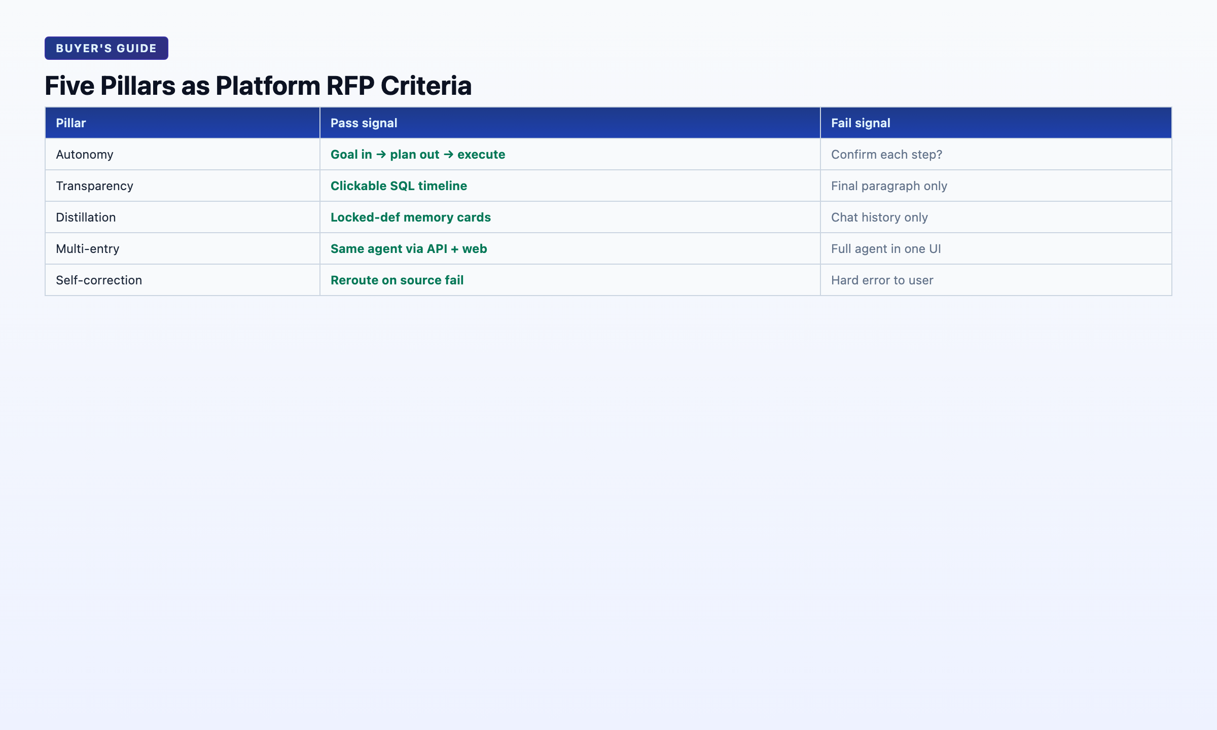 Five pillars as platform RFP pass/fail criteria: autonomy, transparency, distillation, multi-entry, self-correction