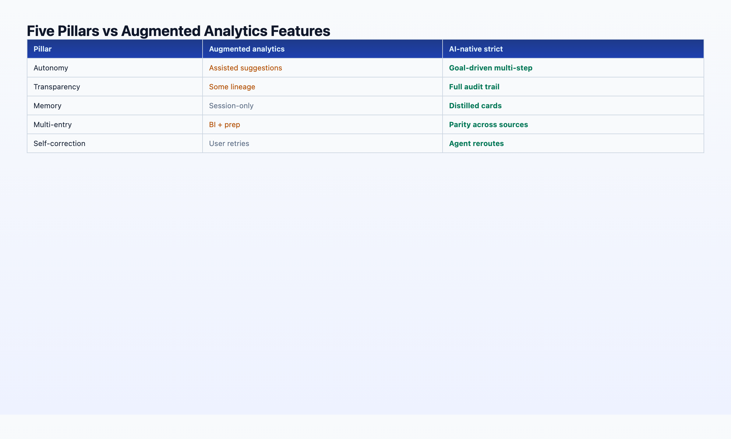 Five pillars diagram with augmented-analytics features mapped to each pillar — showing which Gartner capabilities satisfy which pillar and which require AI-native strictification