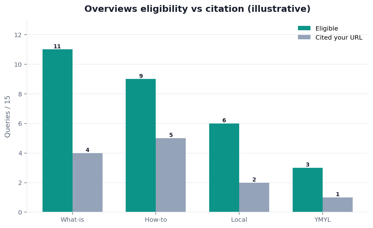 Illustrative grouped bar chart: AI Overviews eligibility by extractable block versus structured data