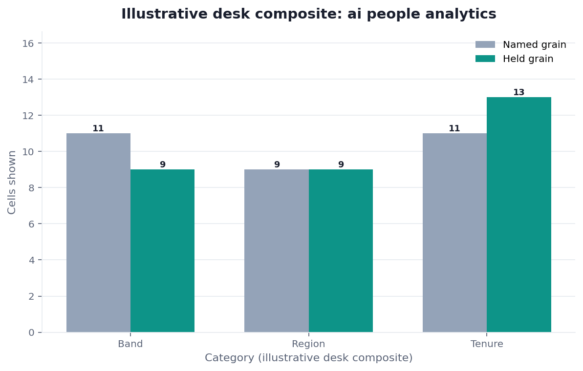 Grouped bar chart: Band, Region, Tenure × Named grain vs Held grain (illustrative desk composite)