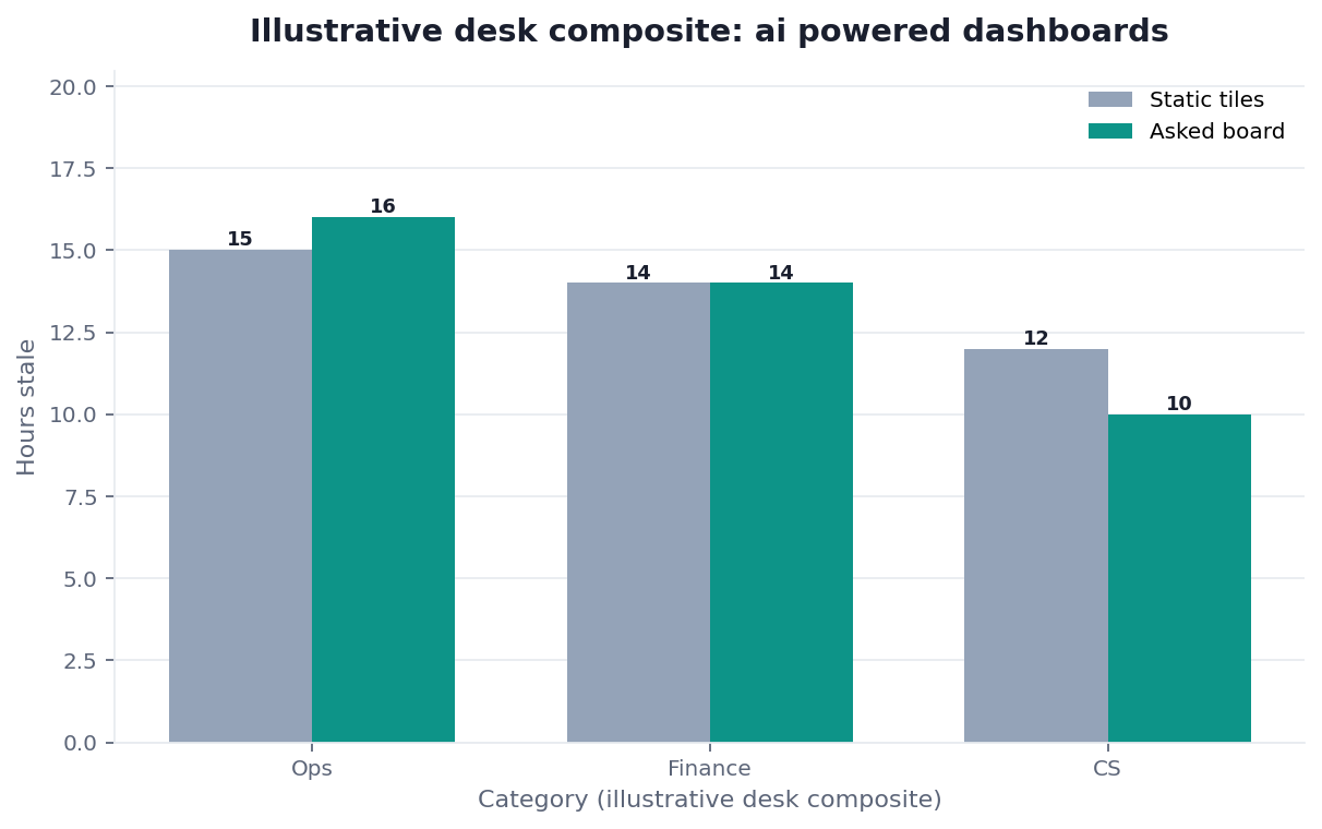 Grouped bar chart: Ops, Finance, CS × Theme-only vs Inspectable SQL (illustrative desk composite)