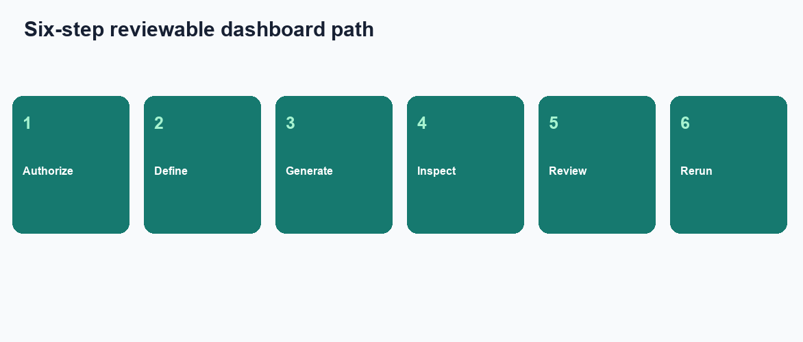Four-step desk evaluation: connect an authorized source, write the meeting goal, inspect the plan and SQL, download the pack (InfiniSynapse desk log AIDB-POWERED-SQL-20260822)