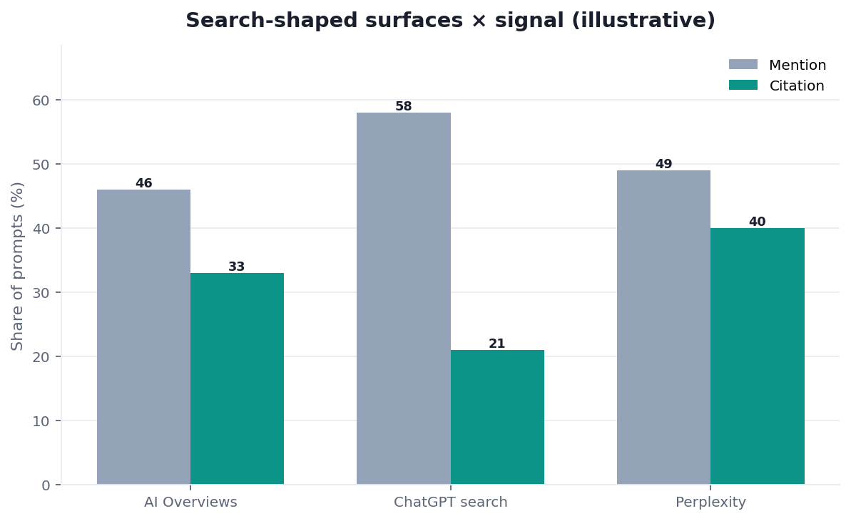 Illustrative grouped bar chart: AI Overviews versus ChatGPT search by mention and citation