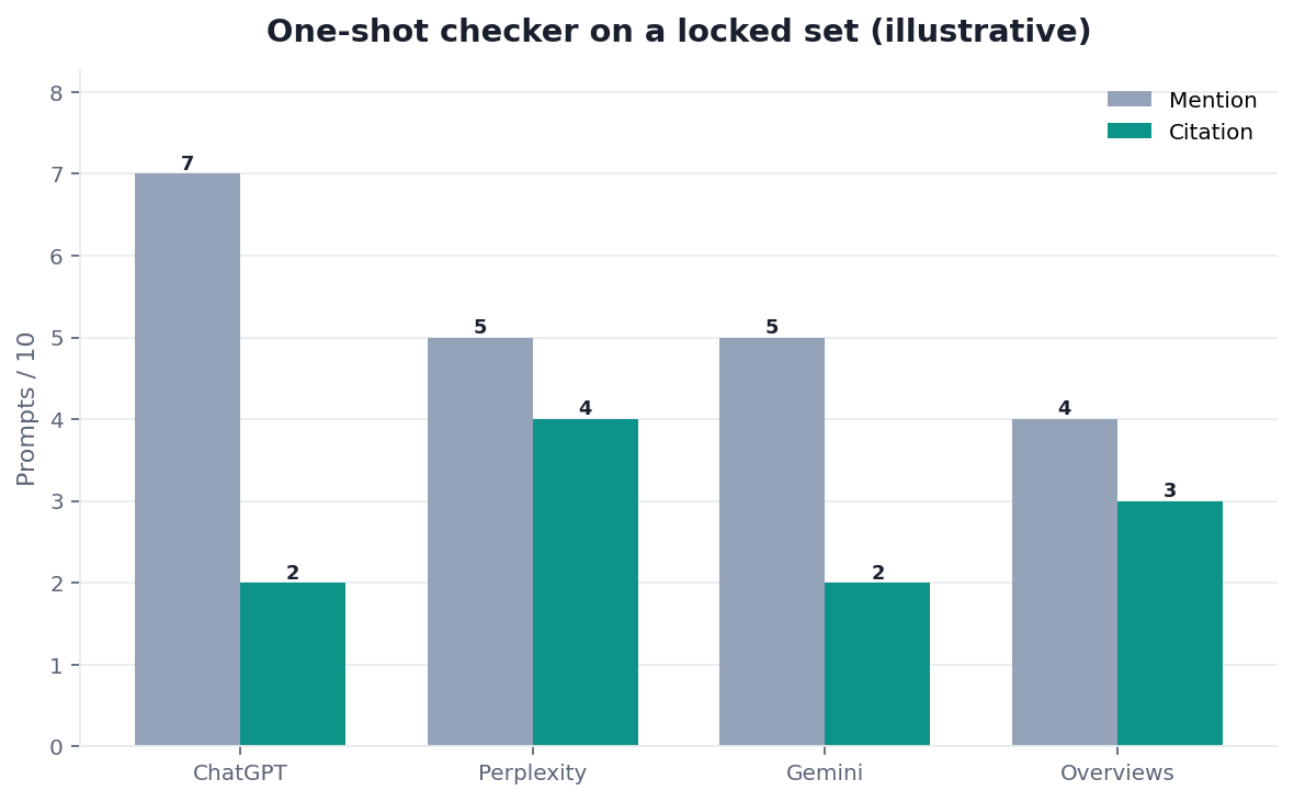 Illustrative grouped bar chart: checker output by surface for mention versus citation