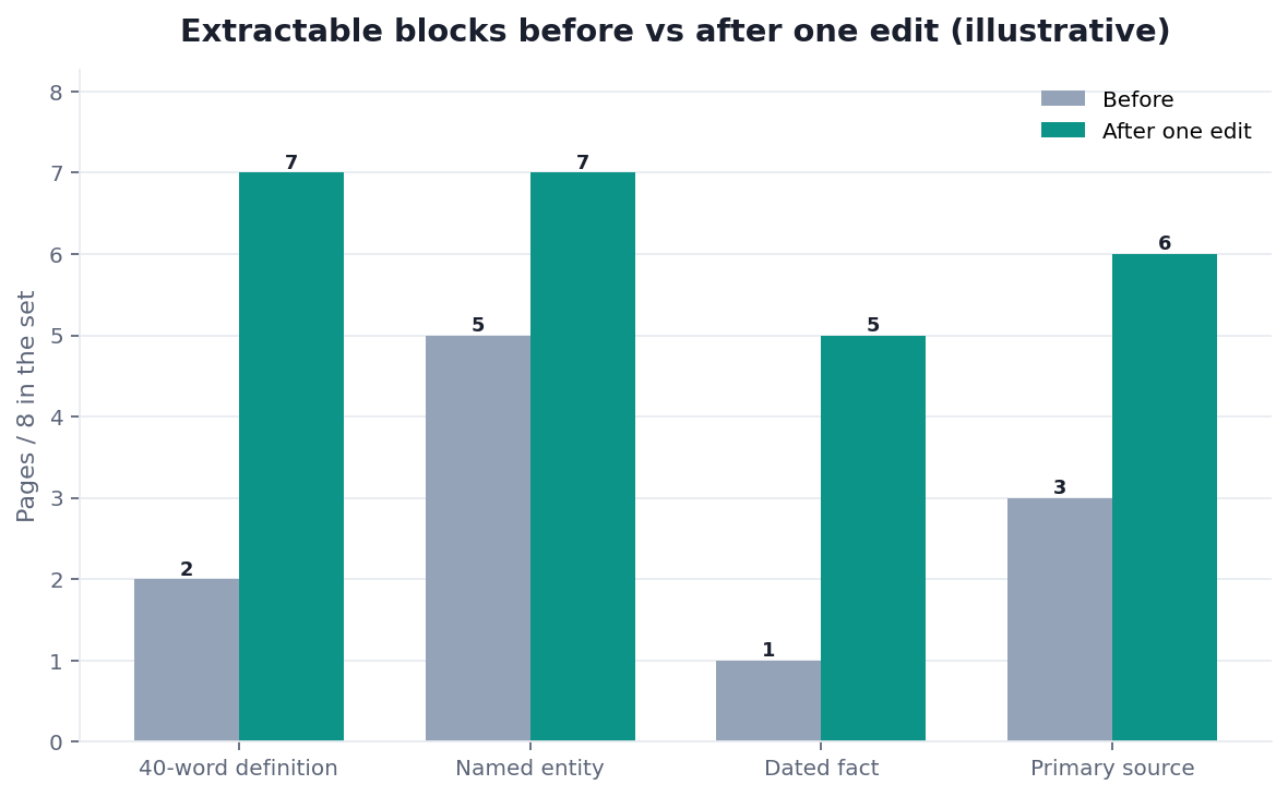 Illustrative grouped bar chart: extractable-block presence before versus after one edit