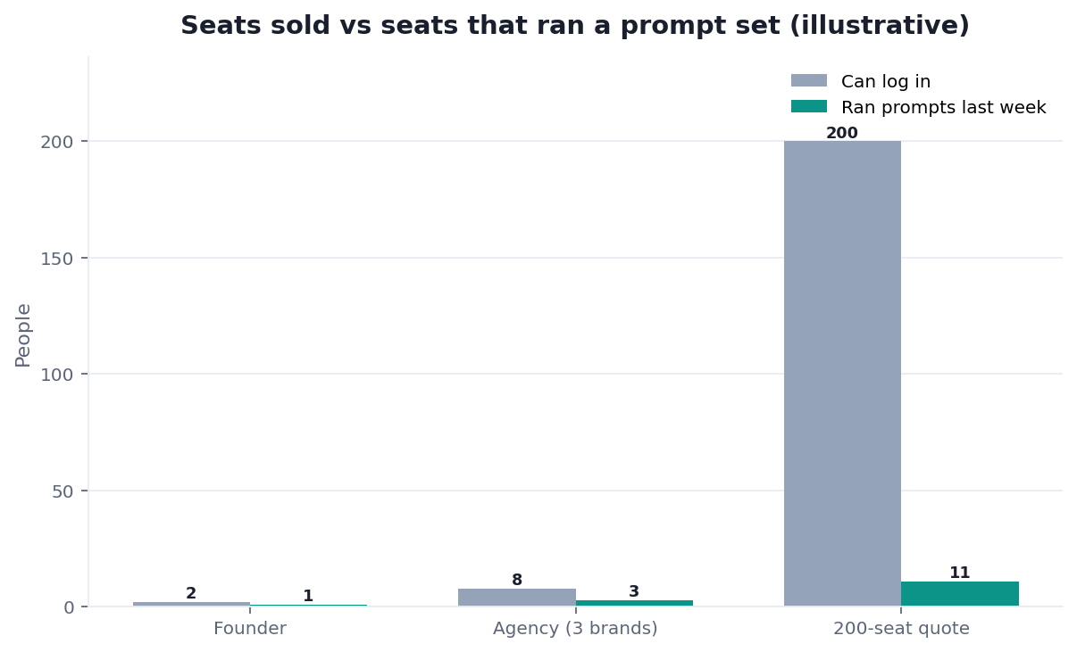 Illustrative grouped bar chart: login seats versus weekly prompt runners by team size