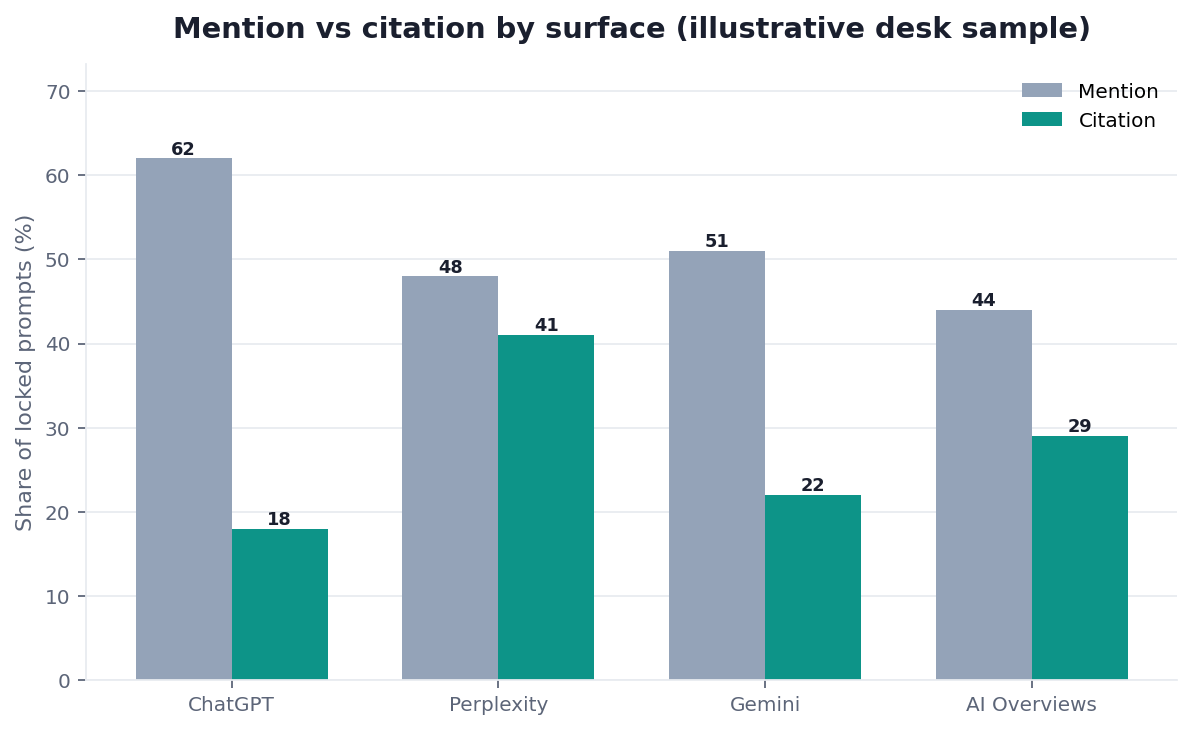 Illustrative grouped bar chart: four answer surfaces by mention rate versus citation rate