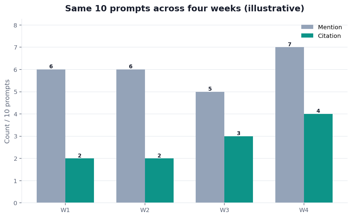 Illustrative multi-series line-style grouped bars: four weeks by mention versus citation